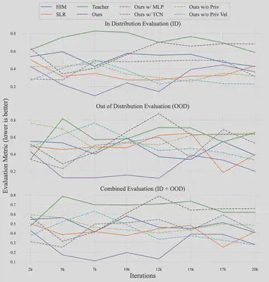 Evaluation Results